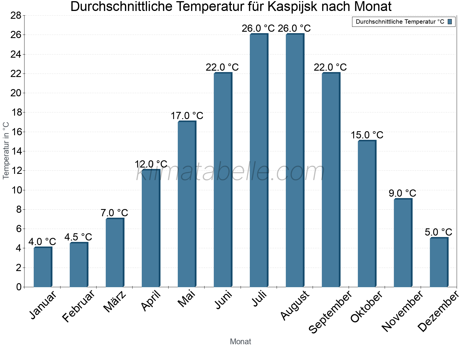 Jahresverlauf der gemittelten Temperatur je Monat. Kaspijsk.