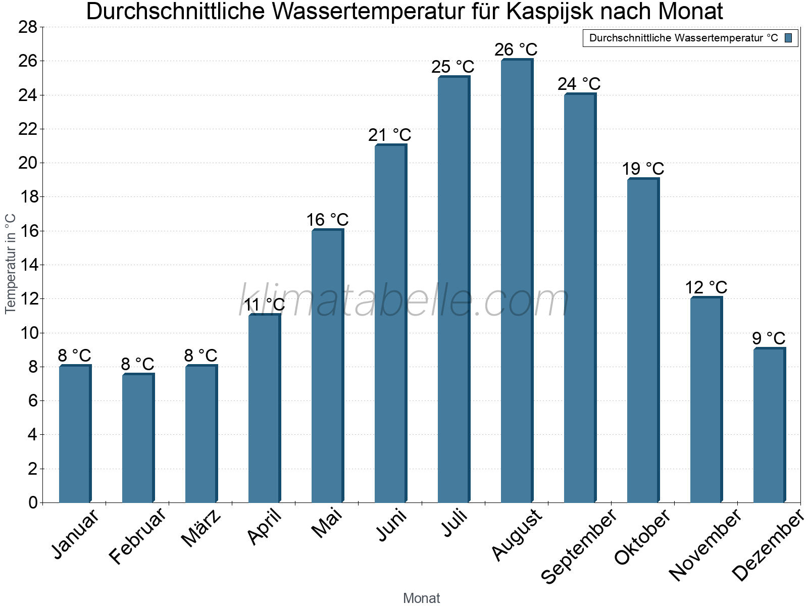 Monatliche Durchschnittstemperaturen des Wassers über das Jahr. Kaspijsk.
