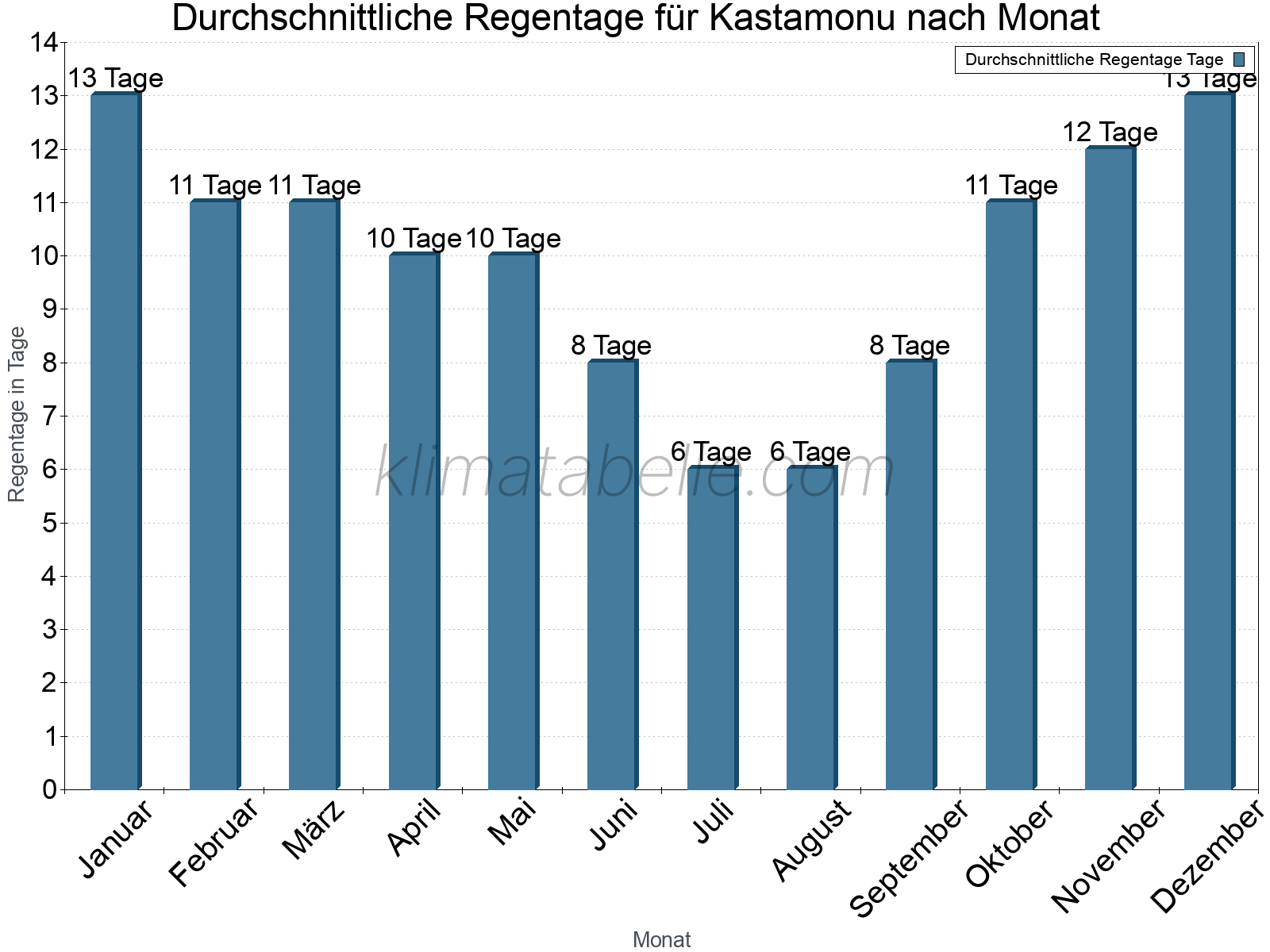 Monatliche Durchschnittswerte der Regentage im Jahresverlauf. Kastamonu.