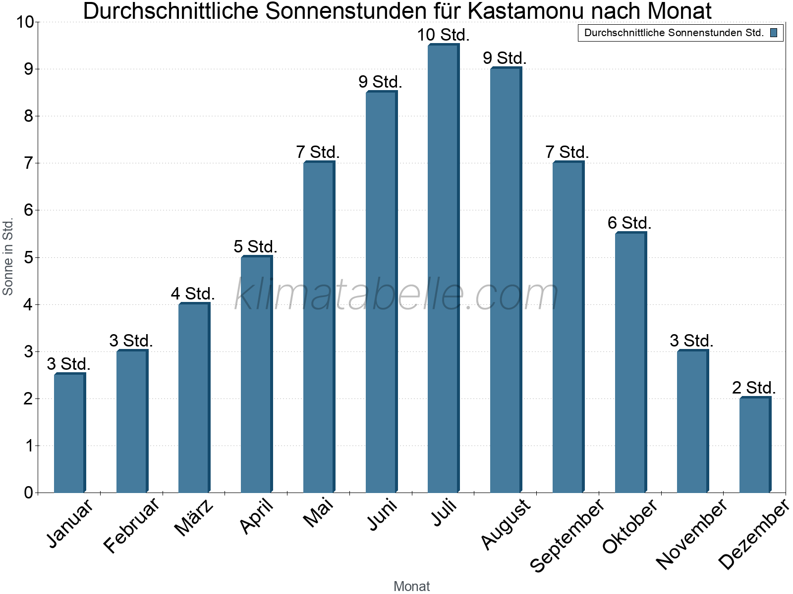 Monatliche Durchschnittswerte der täglichen Sonnenstunden im Jahresverlauf. Kastamonu.