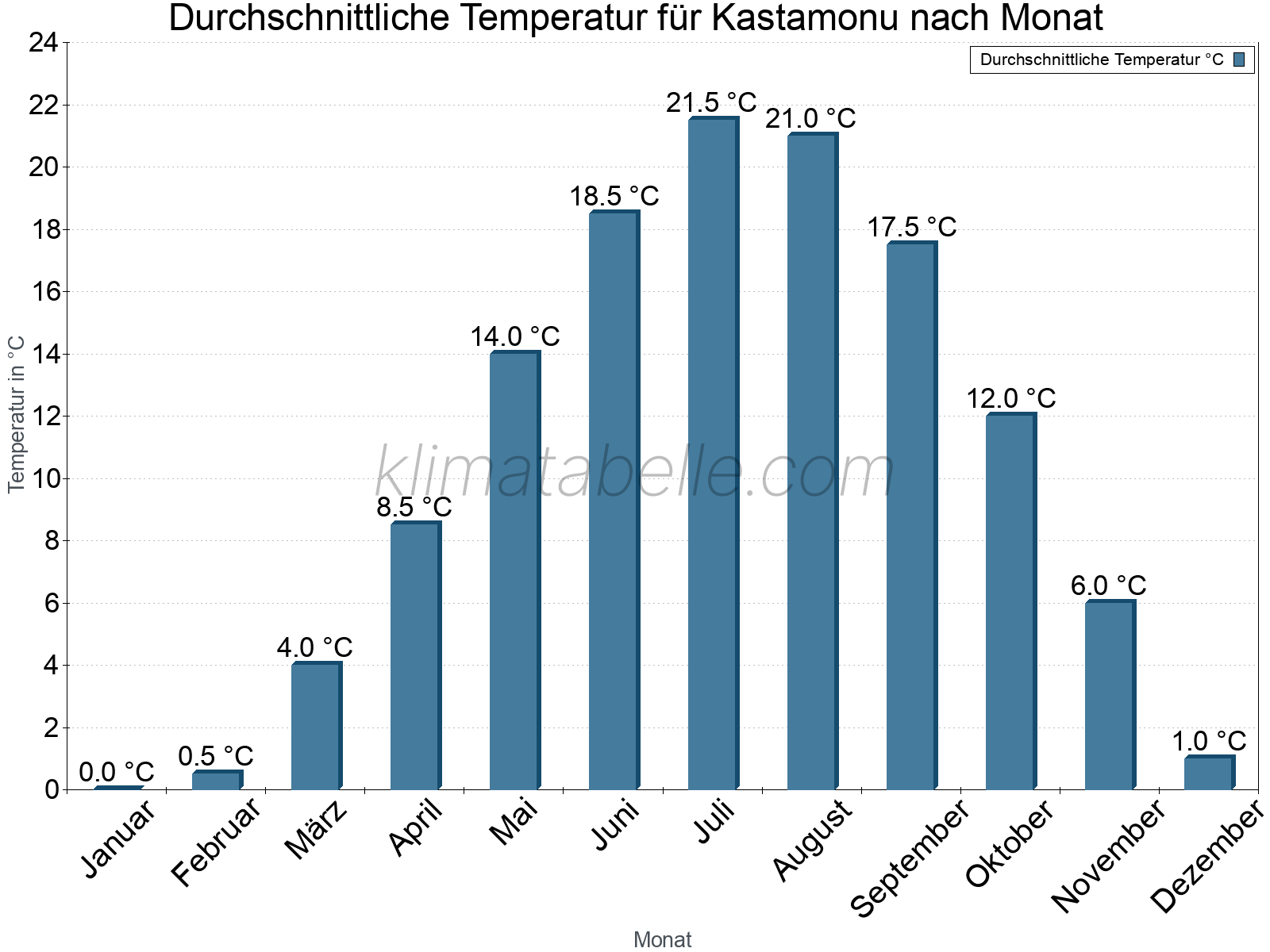 Jahresverlauf der gemittelten Temperatur je Monat. Kastamonu.