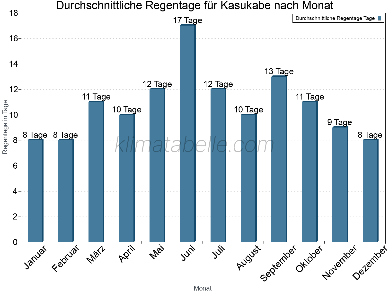 Monatliche Durchschnittswerte der Regentage im Jahresverlauf. Kasukabe.