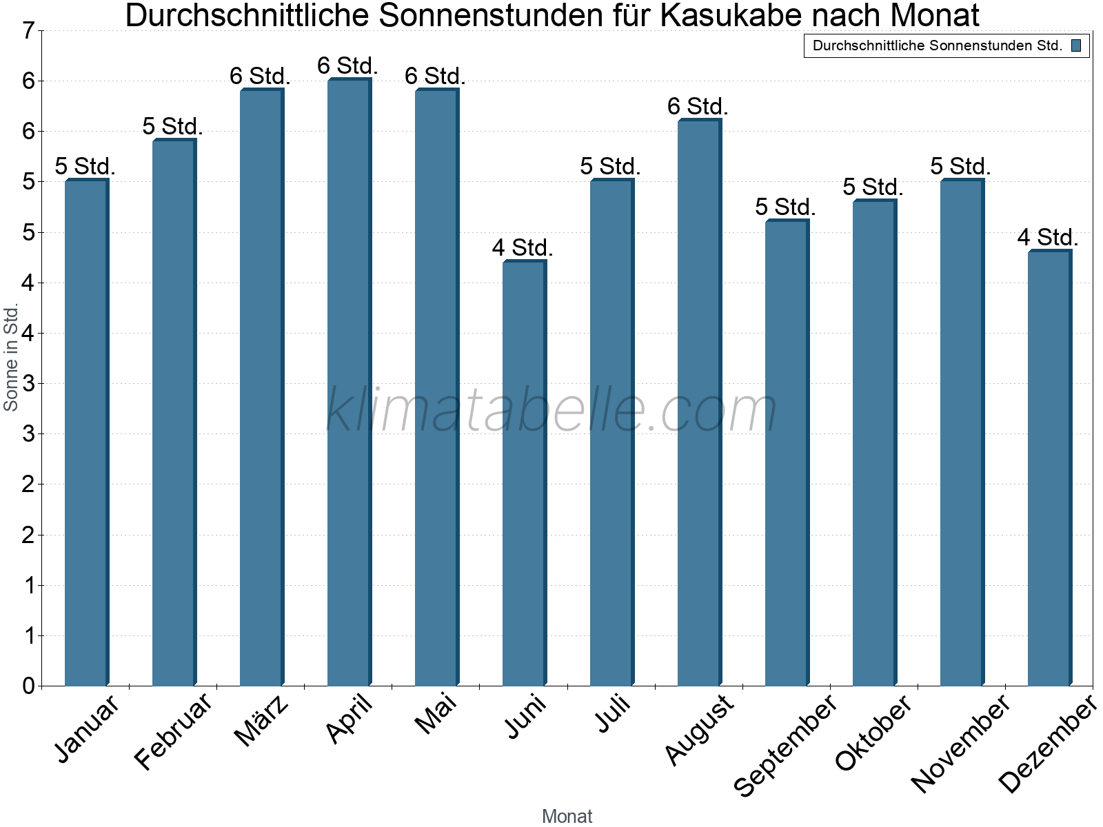 Monatliche Durchschnittswerte der täglichen Sonnenstunden im Jahresverlauf. Kasukabe.