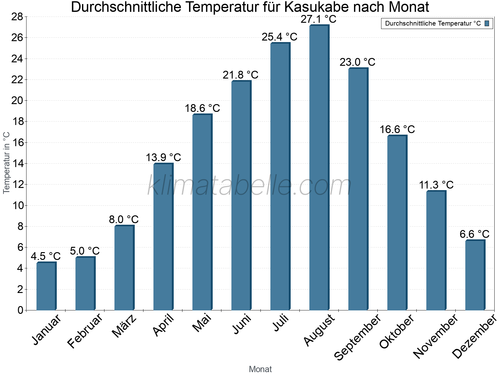 Jahresverlauf der gemittelten Temperatur je Monat. Kasukabe.