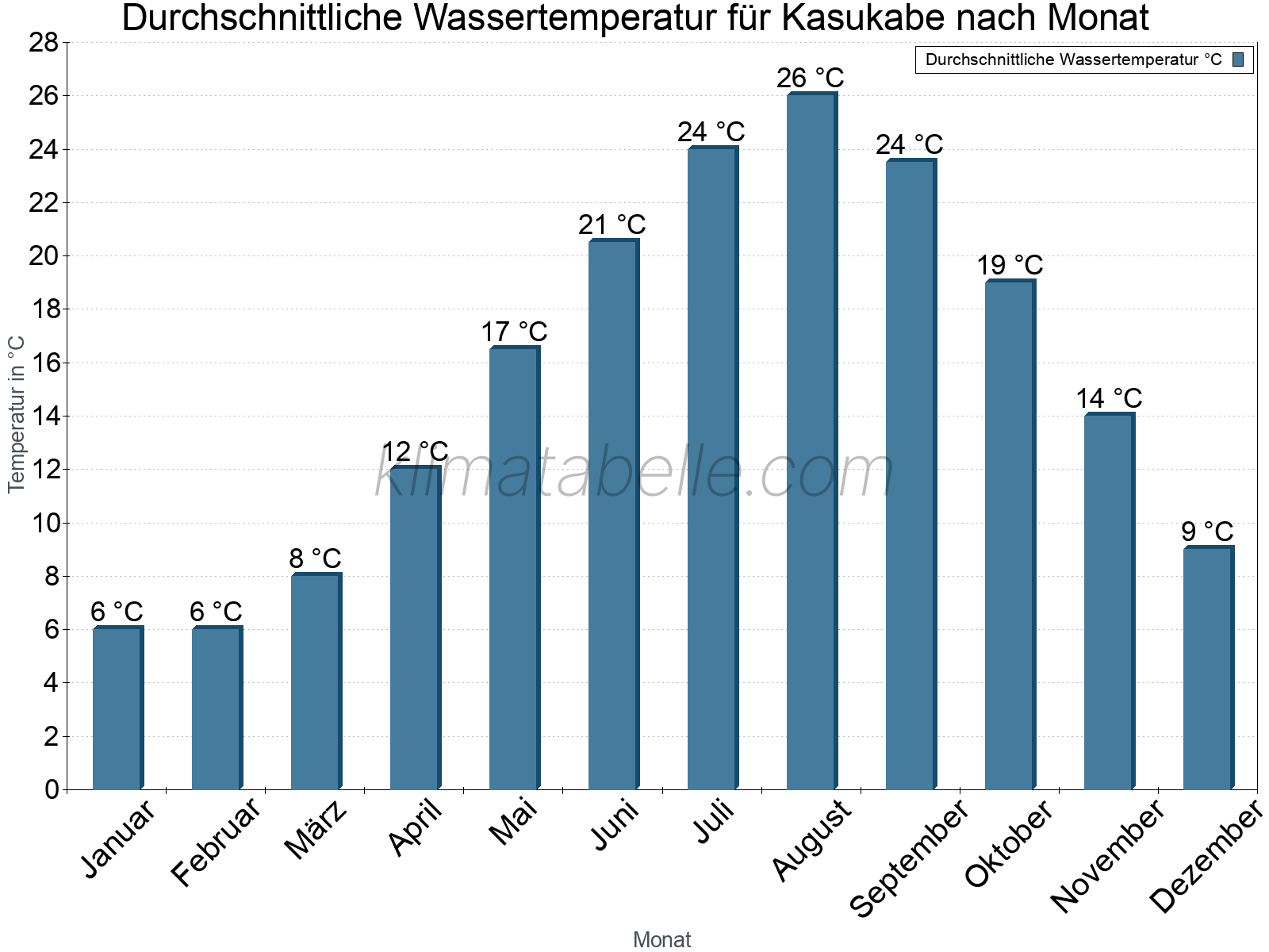 Monatliche Durchschnittstemperaturen des Wassers über das Jahr. Kasukabe.