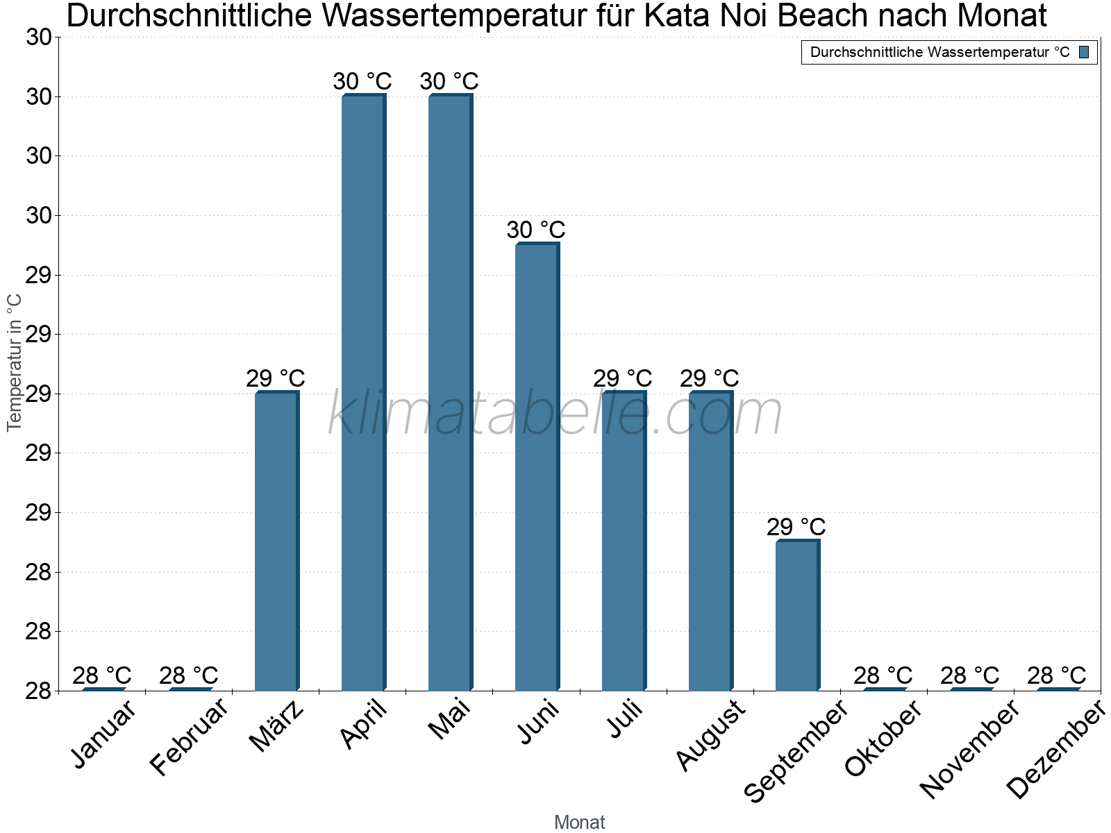 Monatliche Durchschnittstemperaturen des Wassers über das Jahr. Kata Noi Beach.