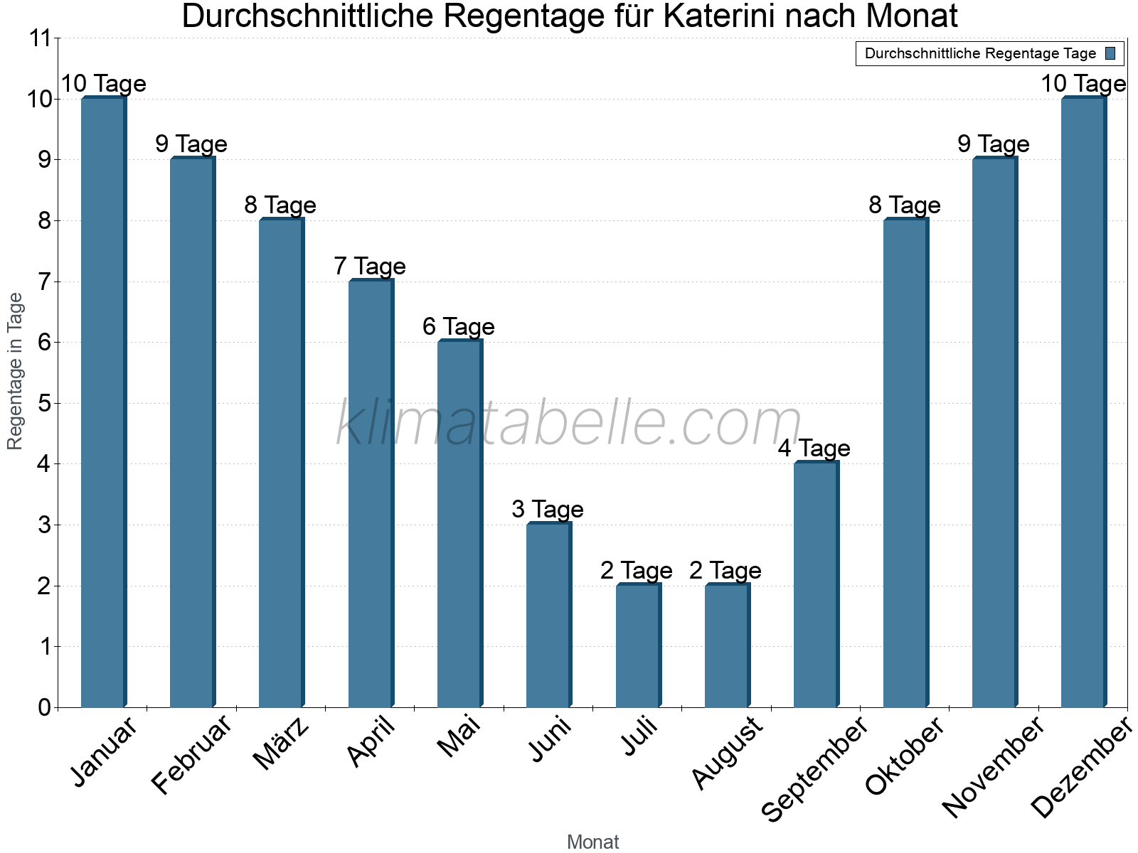 Monatliche Durchschnittswerte der Regentage im Jahresverlauf. Katerini.