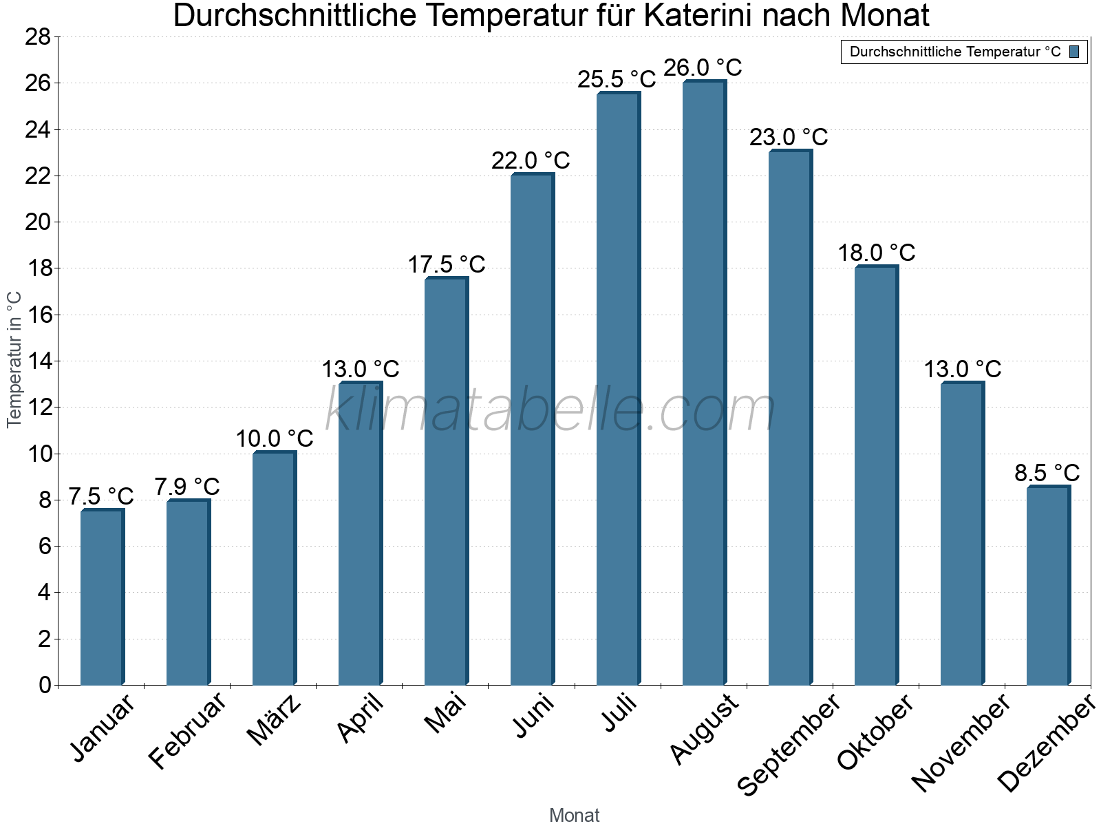 Jahresverlauf der gemittelten Temperatur je Monat. Katerini.