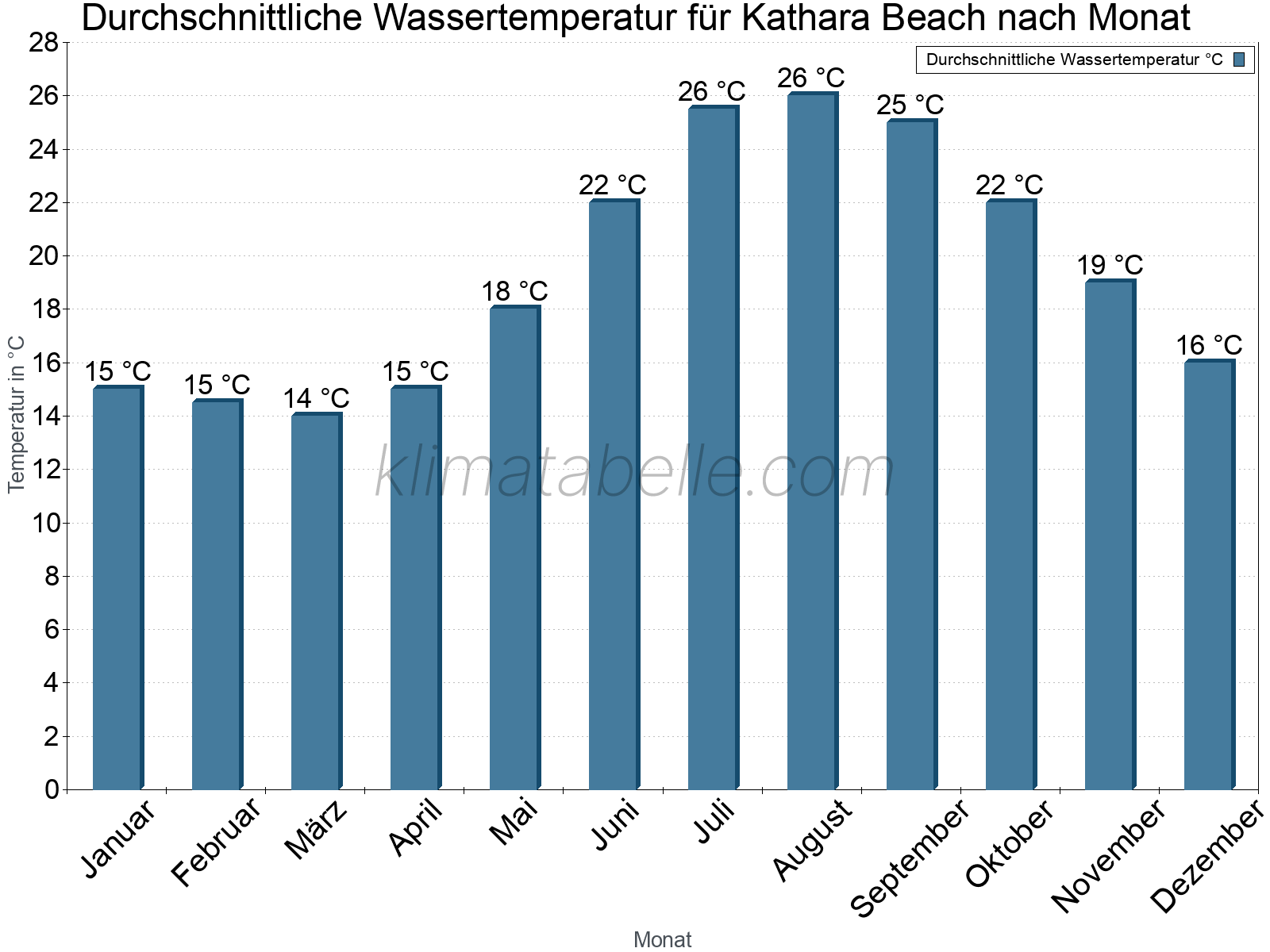 Monatliche Durchschnittstemperaturen des Wassers über das Jahr. Kathara Beach.
