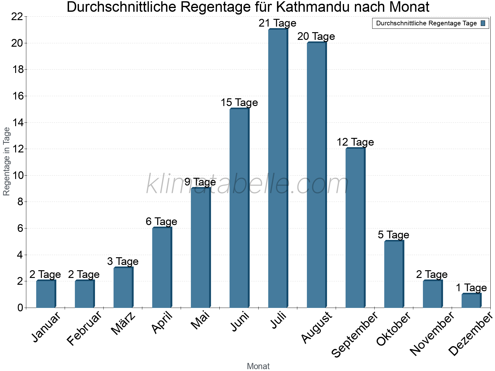Monatliche Durchschnittswerte der Regentage im Jahresverlauf. Kathmandu.