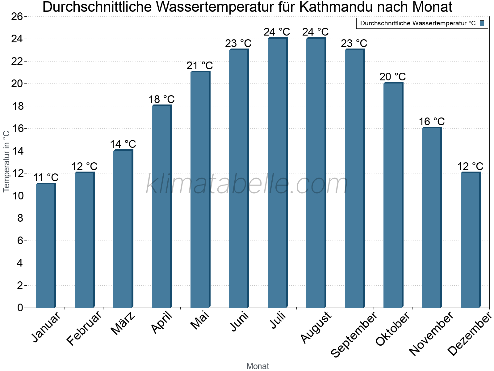 Monatliche Durchschnittstemperaturen des Wassers über das Jahr. Kathmandu.