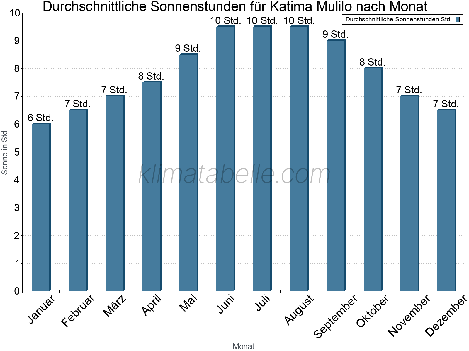 Monatliche Durchschnittswerte der täglichen Sonnenstunden im Jahresverlauf. Katima Mulilo.