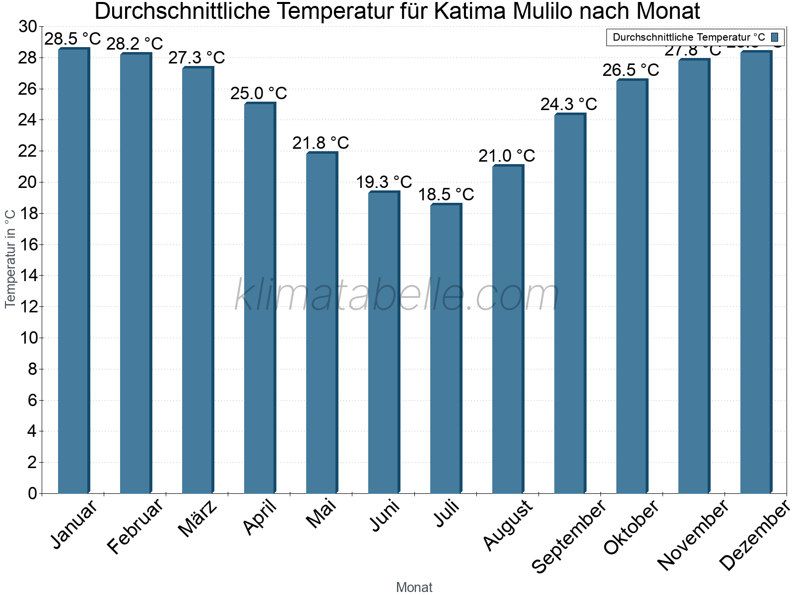 Jahresverlauf der gemittelten Temperatur je Monat. Katima Mulilo.