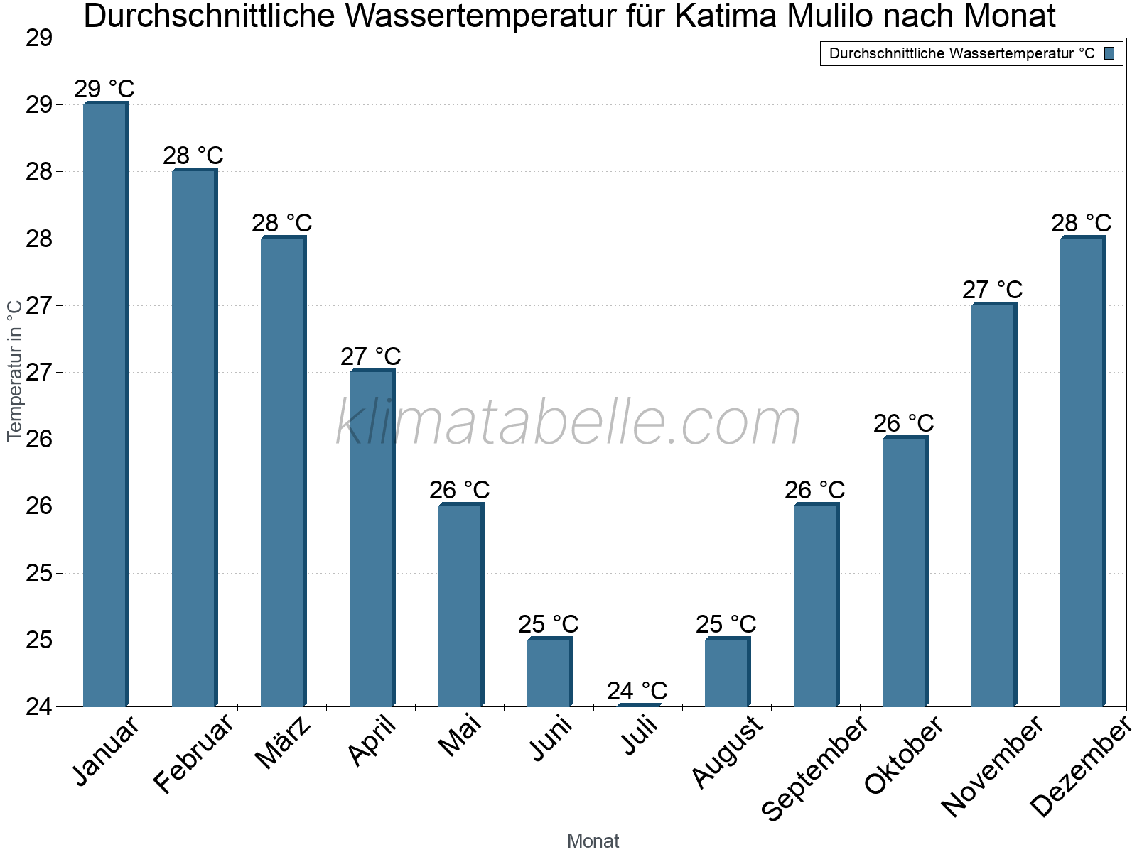 Monatliche Durchschnittstemperaturen des Wassers über das Jahr. Katima Mulilo.
