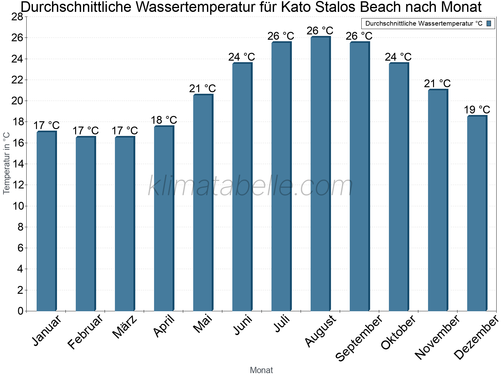 Monatliche Durchschnittstemperaturen des Wassers über das Jahr. Kato Stalos Beach.