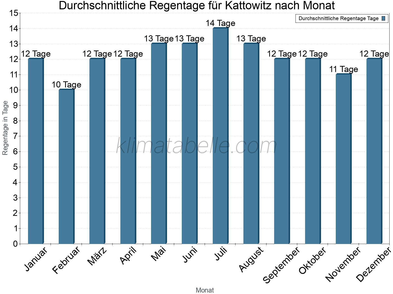 Monatliche Durchschnittswerte der Regentage im Jahresverlauf. Kattowitz.