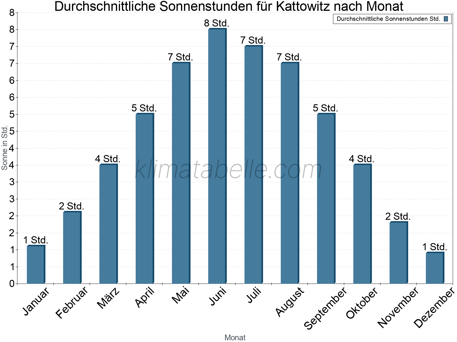 Monatliche Durchschnittswerte der täglichen Sonnenstunden im Jahresverlauf. Kattowitz.