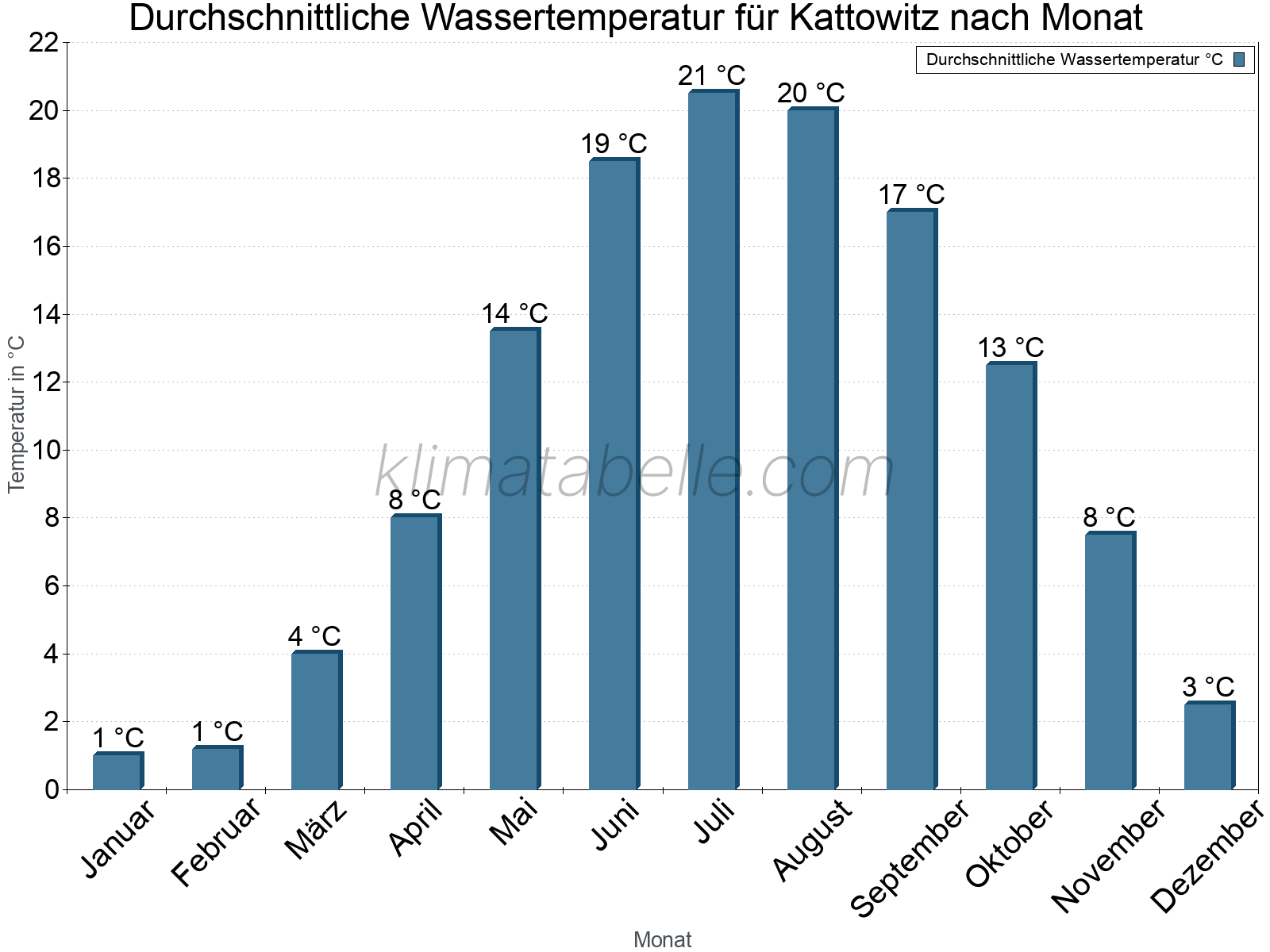 Monatliche Durchschnittstemperaturen des Wassers über das Jahr. Kattowitz.