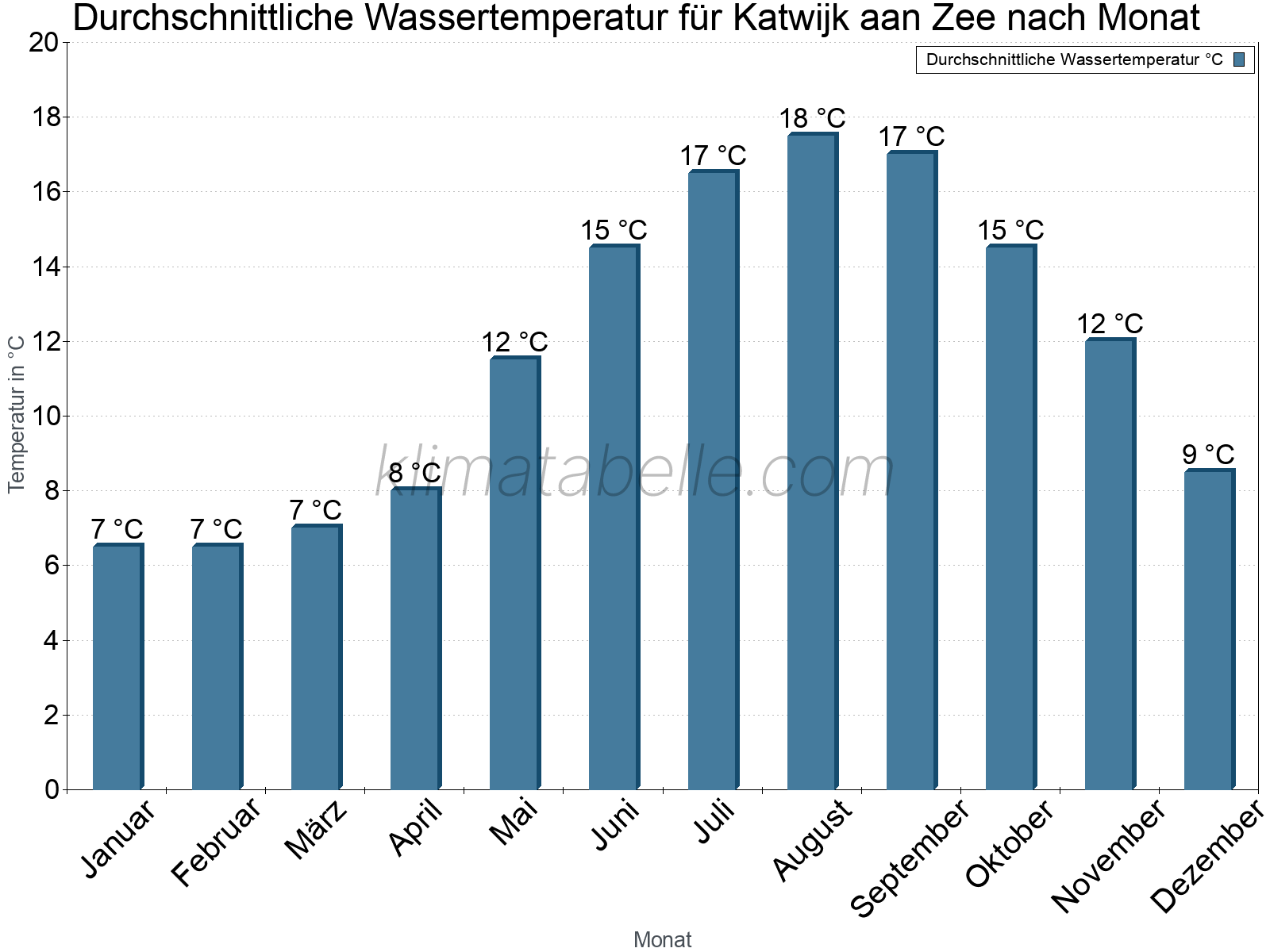 Monatliche Durchschnittstemperaturen des Wassers über das Jahr. Katwijk aan Zee.