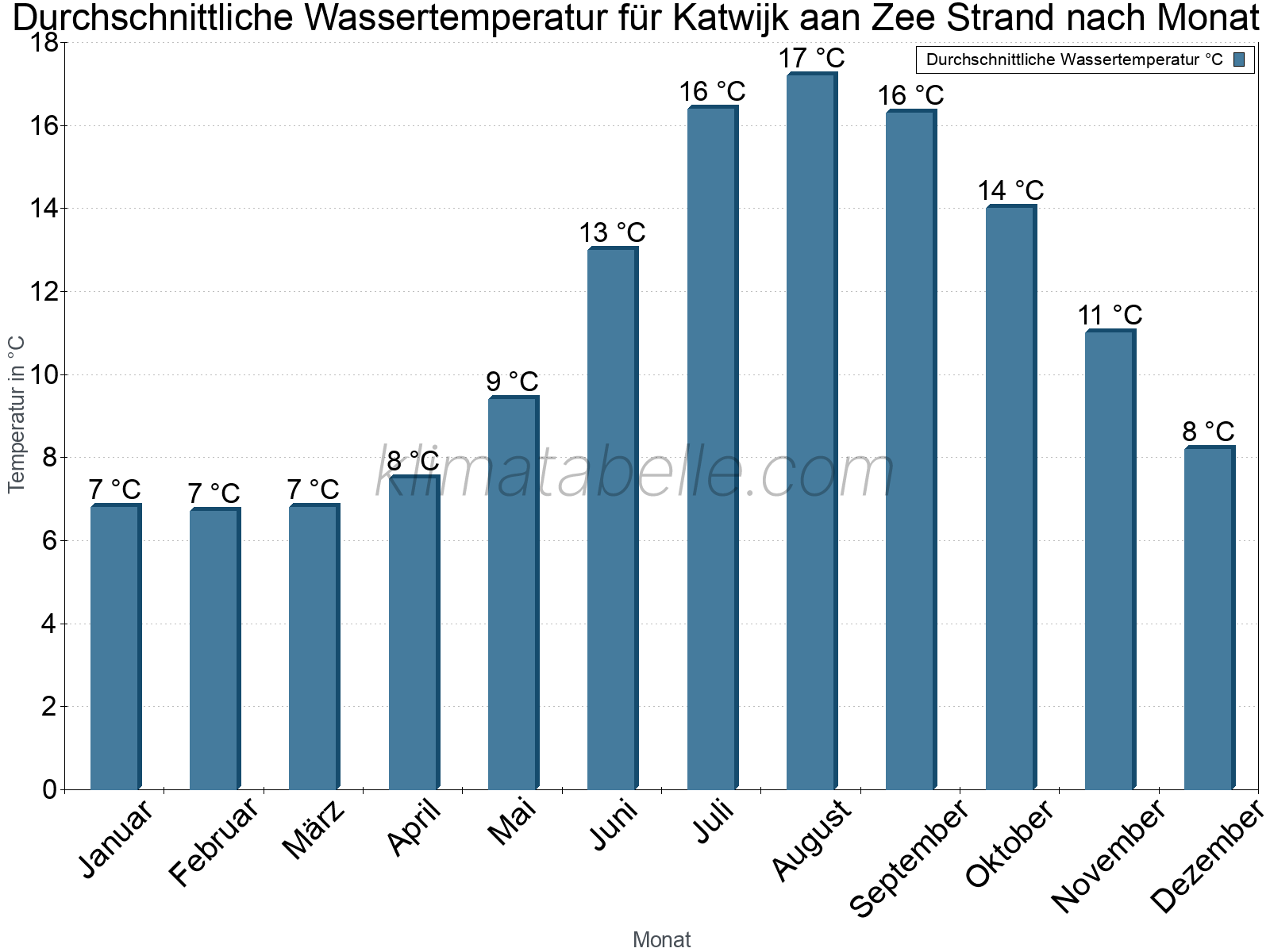 Monatliche Durchschnittstemperaturen des Wassers über das Jahr. Katwijk aan Zee Strand.