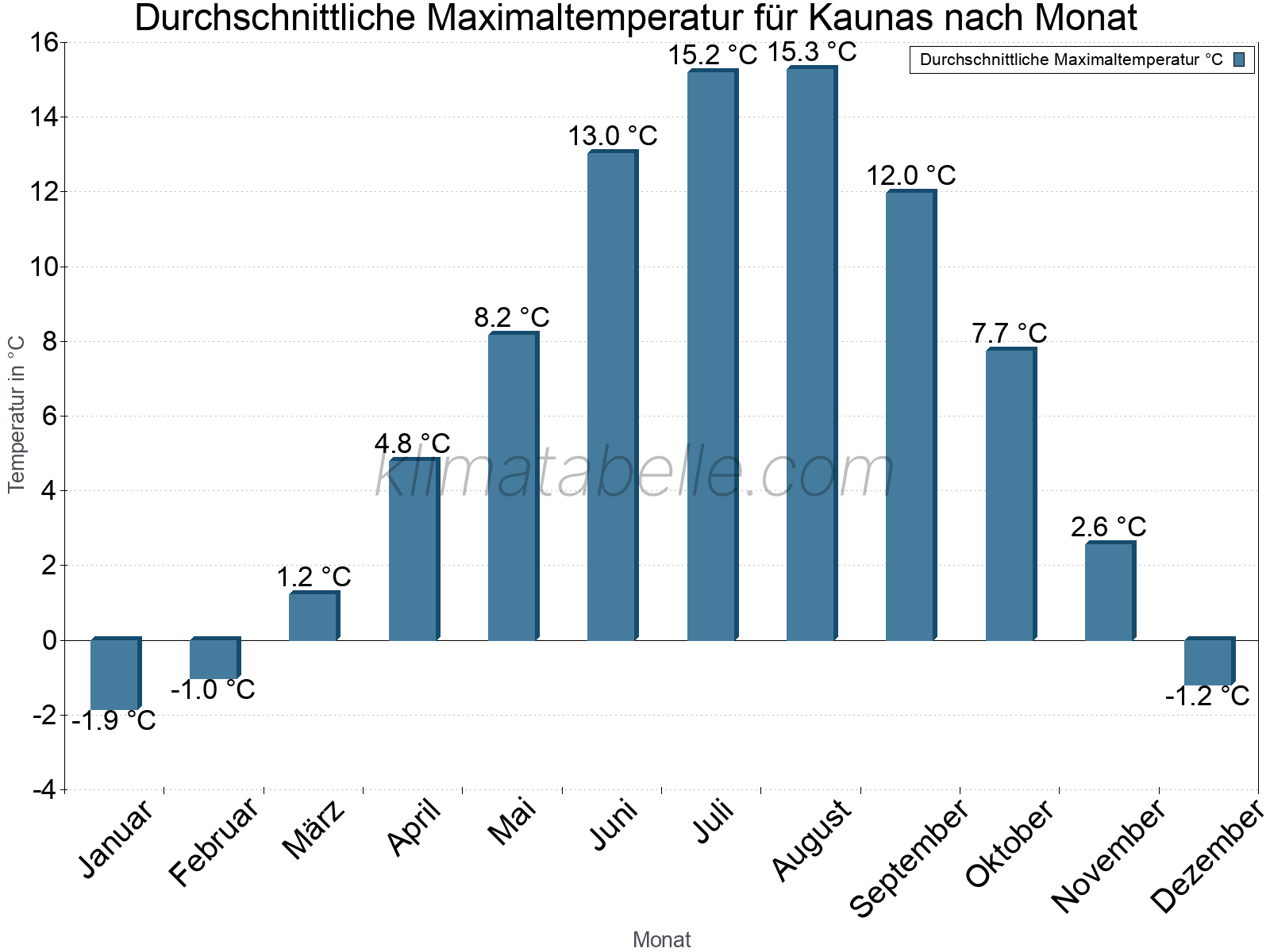 Jahresverlauf der gemittelten Maximaltemperatur je Monat. Kaunas.
