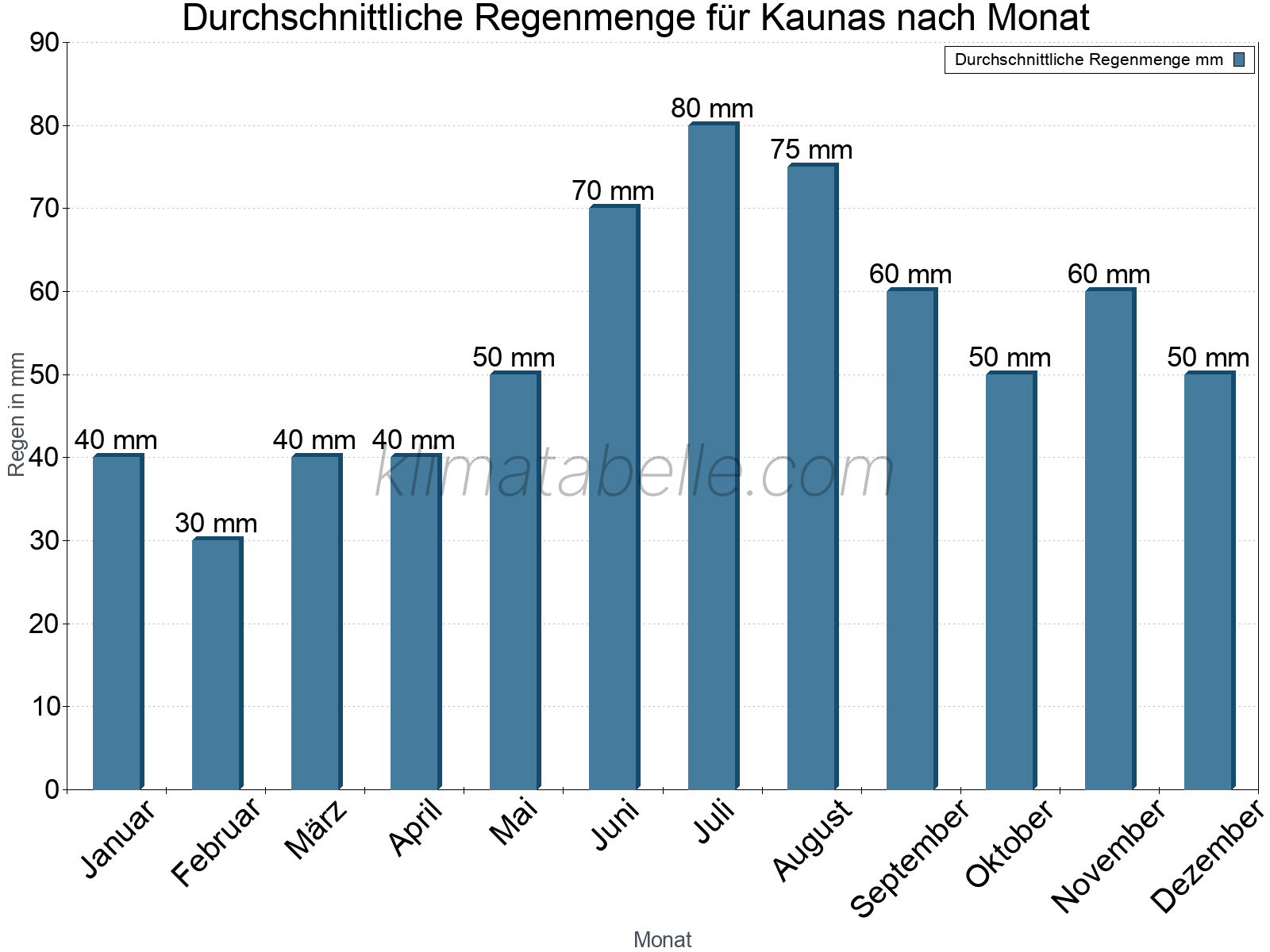 Monatliche Durchschnittswerte der täglichen Regenmenge im Jahresverlauf. Kaunas.