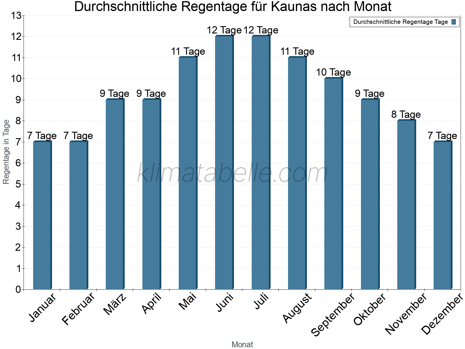 Monatliche Durchschnittswerte der Regentage im Jahresverlauf. Kaunas.