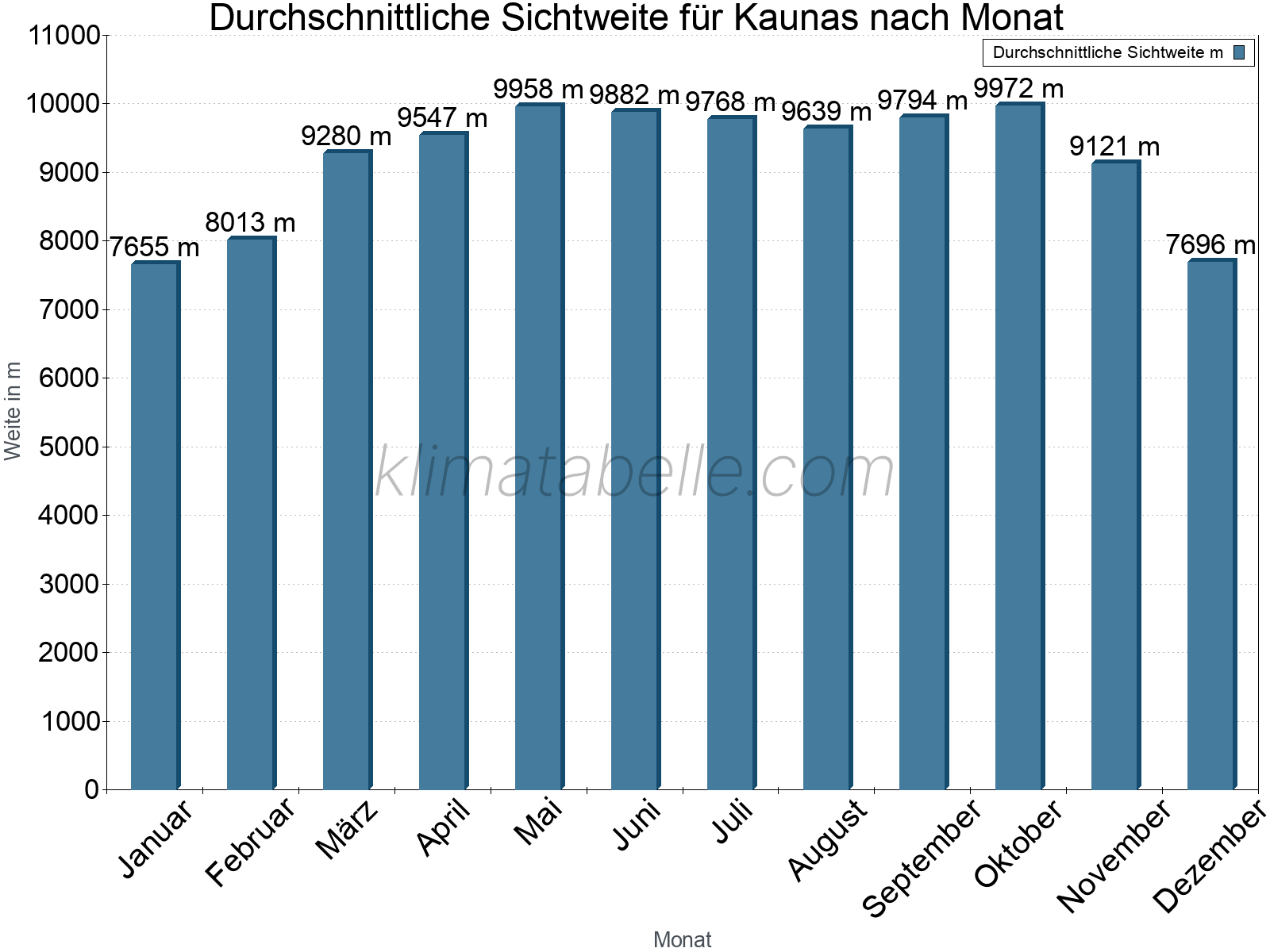 Monatliche Durchschnittssichtweiten im Jahresverlauf. Zu beachten ist, dass die Skalierung der Y-Achse an die Datenwerte angepasst wird. Die Balkenhöhe steht nicht für absolute Prozentsätze wie 0% oder 100%, sondern für relative Mengen im Vergleich zu den minimalen bzw. maximalen Werten anderer Monate. Kaunas.