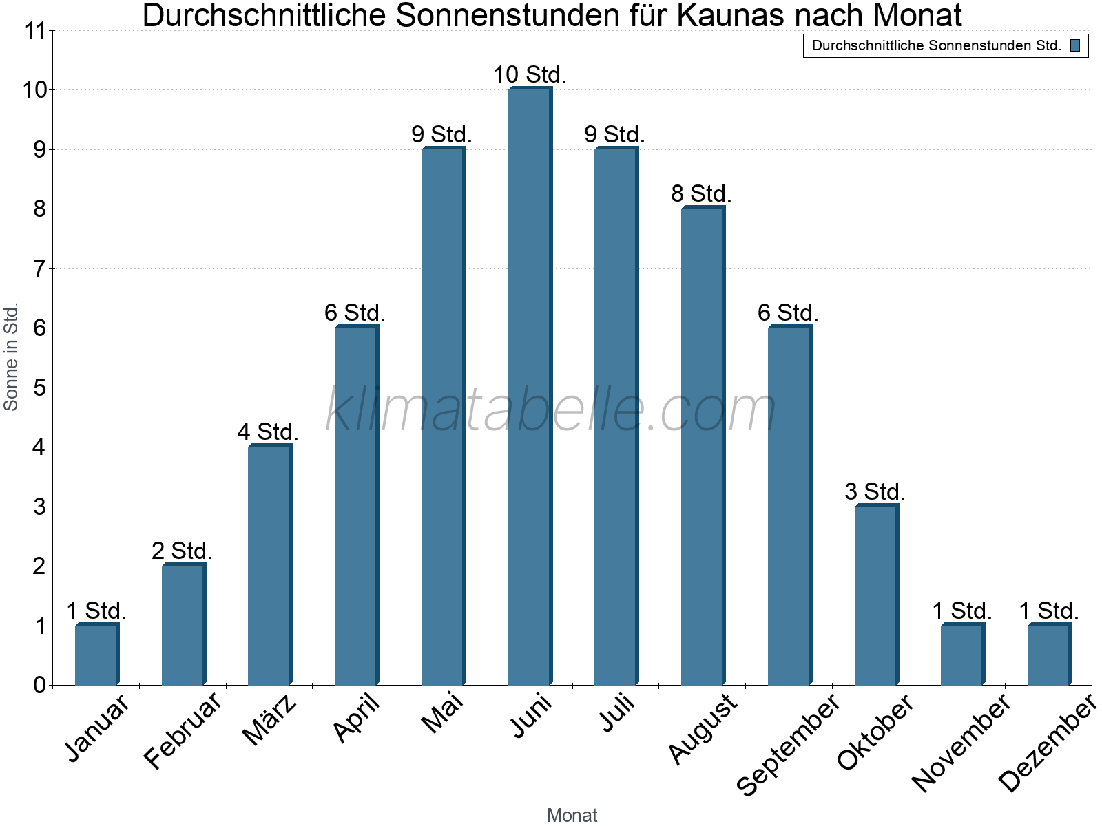 Monatliche Durchschnittswerte der täglichen Sonnenstunden im Jahresverlauf. Kaunas.