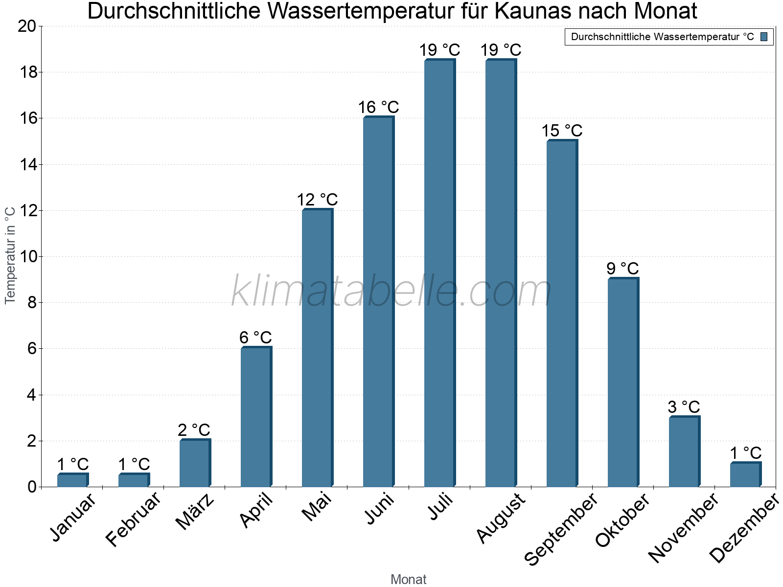 Monatliche Durchschnittstemperaturen des Wassers über das Jahr. Kaunas.