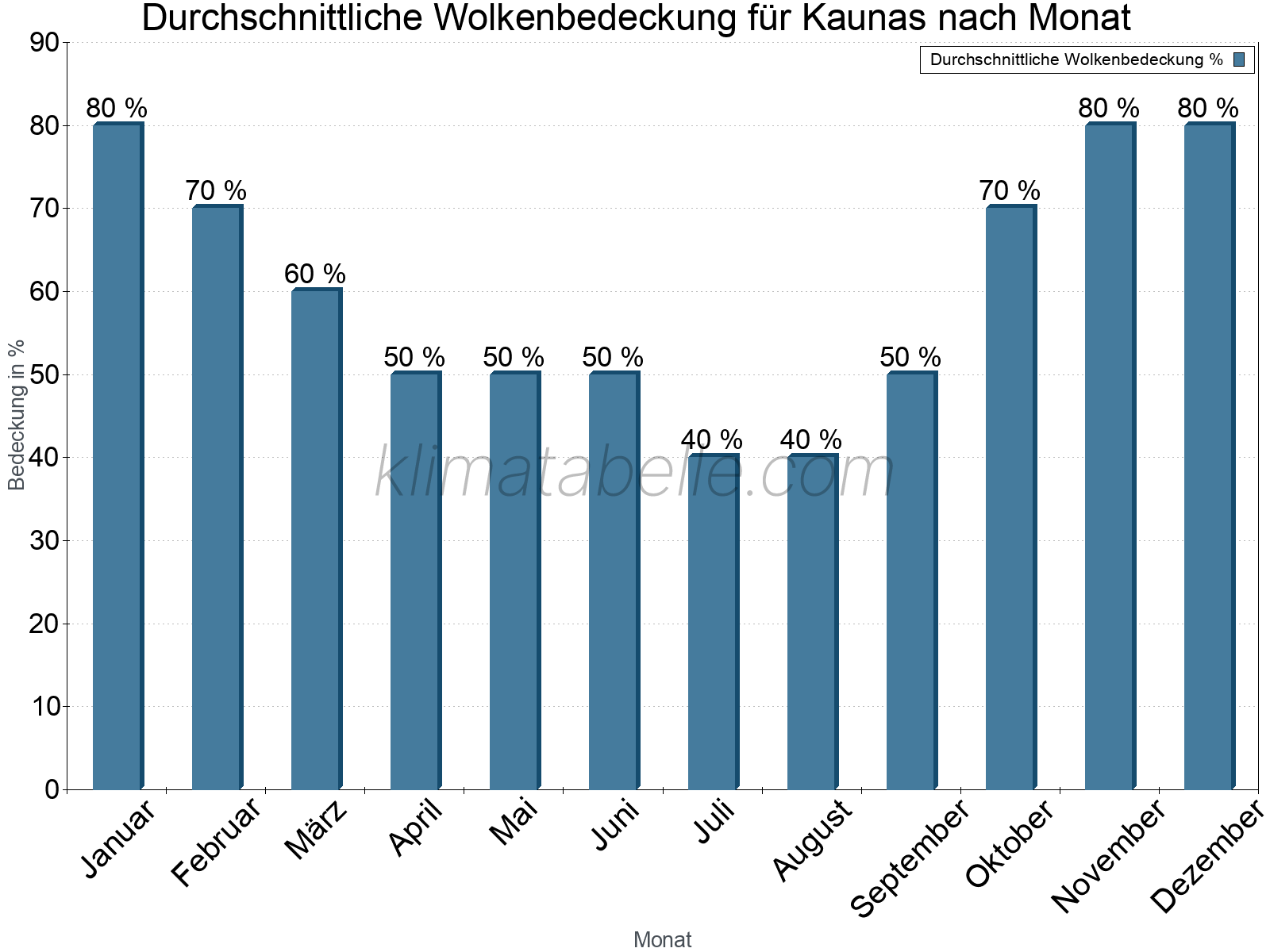 Jahresverlauf der gemittelten Bedeckung des Himmels je Monat. Dabei sind auch Nebelfelder (z.B. am Morgen) inkludiert. Zu beachten ist, dass die Skalierung der Y-Achse an die Datenwerte angepasst wird. Die Balkenhöhe steht nicht für absolute Prozentsätze wie 0% oder 100%, sondern für relative Mengen im Vergleich zu den minimalen bzw. maximalen Werten anderer Monate. Kaunas.