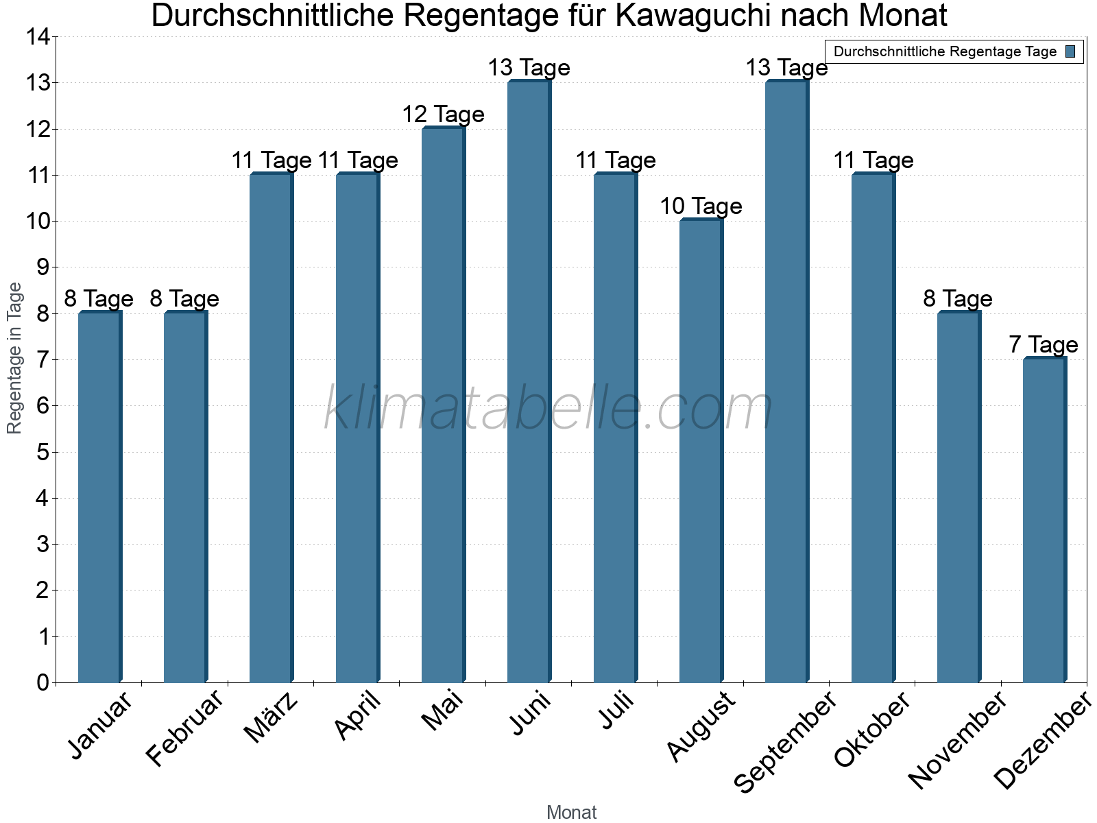 Monatliche Durchschnittswerte der Regentage im Jahresverlauf. Kawaguchi.