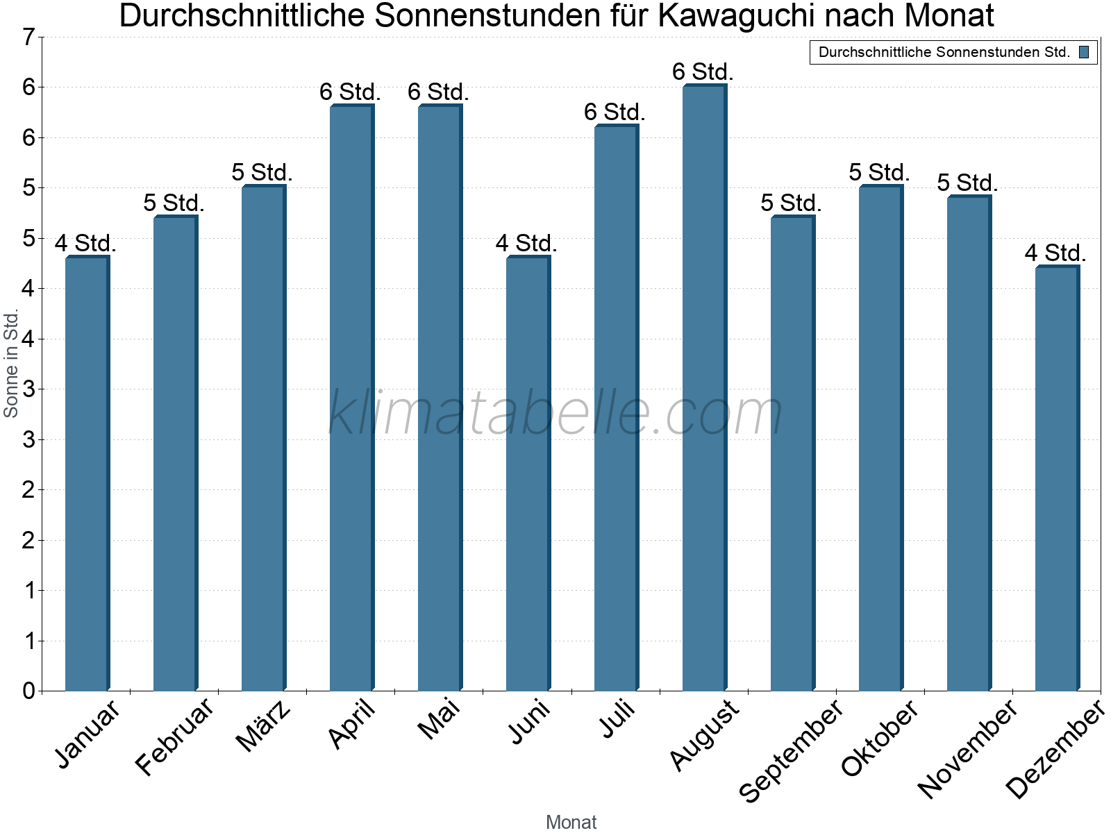 Monatliche Durchschnittswerte der täglichen Sonnenstunden im Jahresverlauf. Kawaguchi.