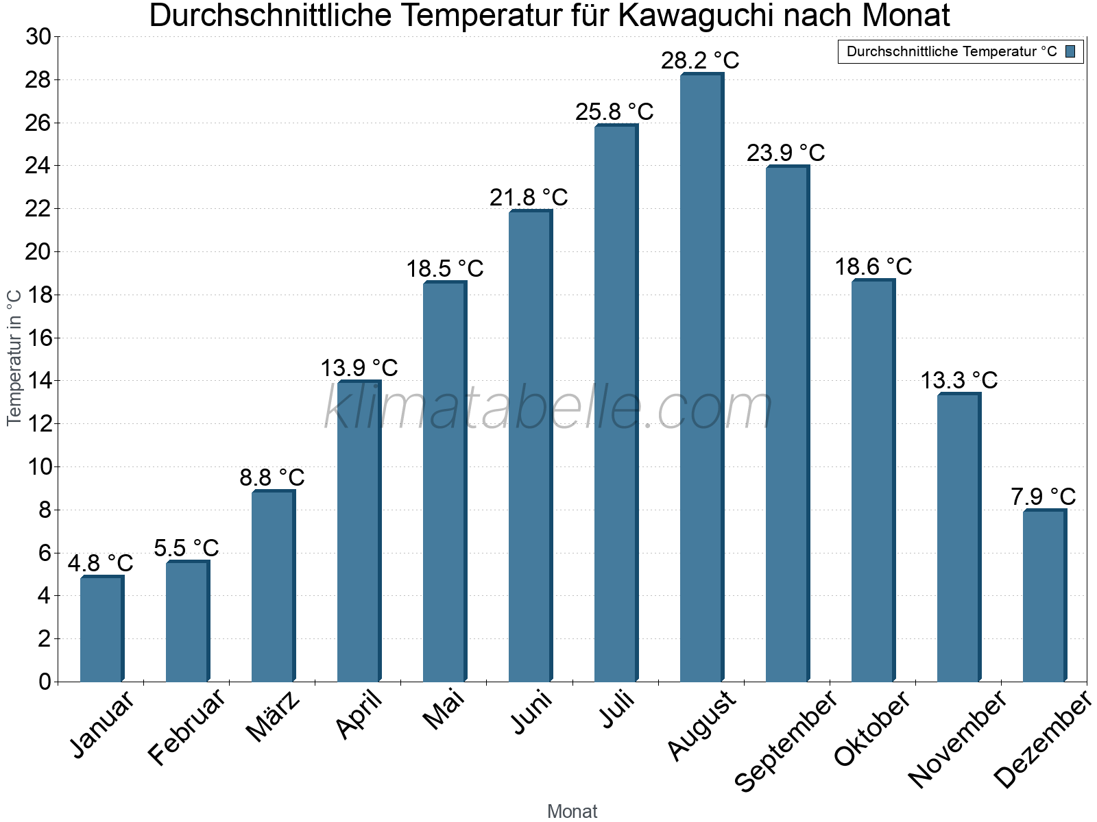 Jahresverlauf der gemittelten Temperatur je Monat. Kawaguchi.