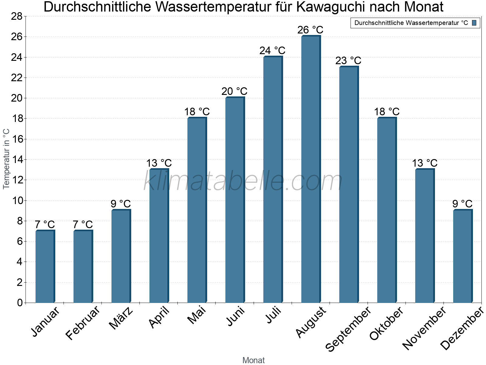 Monatliche Durchschnittstemperaturen des Wassers über das Jahr. Kawaguchi.