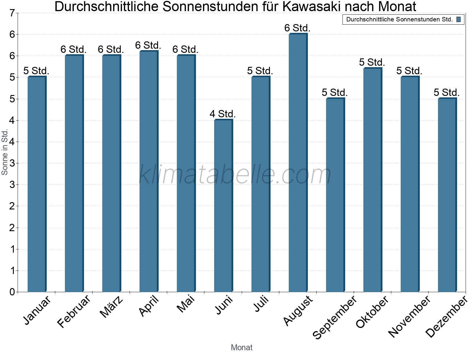 Monatliche Durchschnittswerte der täglichen Sonnenstunden im Jahresverlauf. Kawasaki.