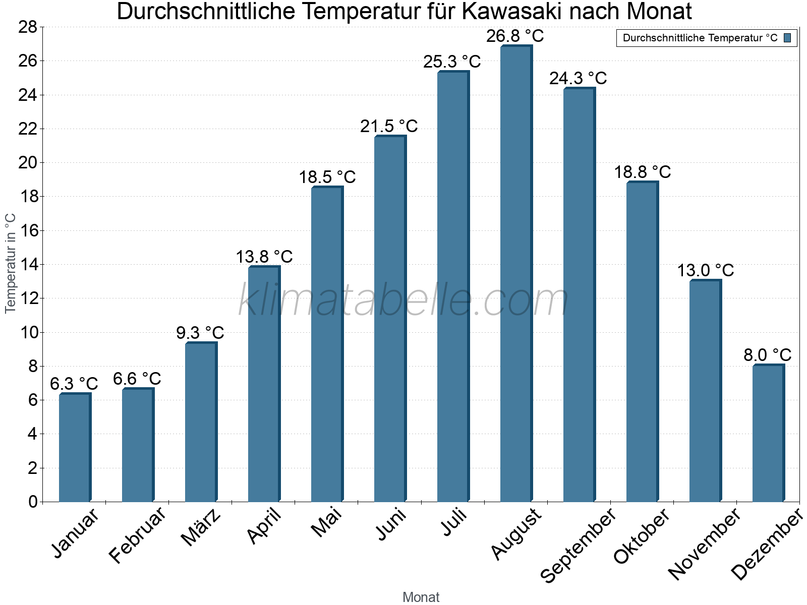 Jahresverlauf der gemittelten Temperatur je Monat. Kawasaki.