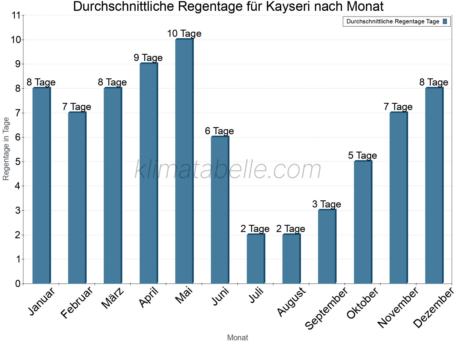 Monatliche Durchschnittswerte der Regentage im Jahresverlauf. Kayseri.