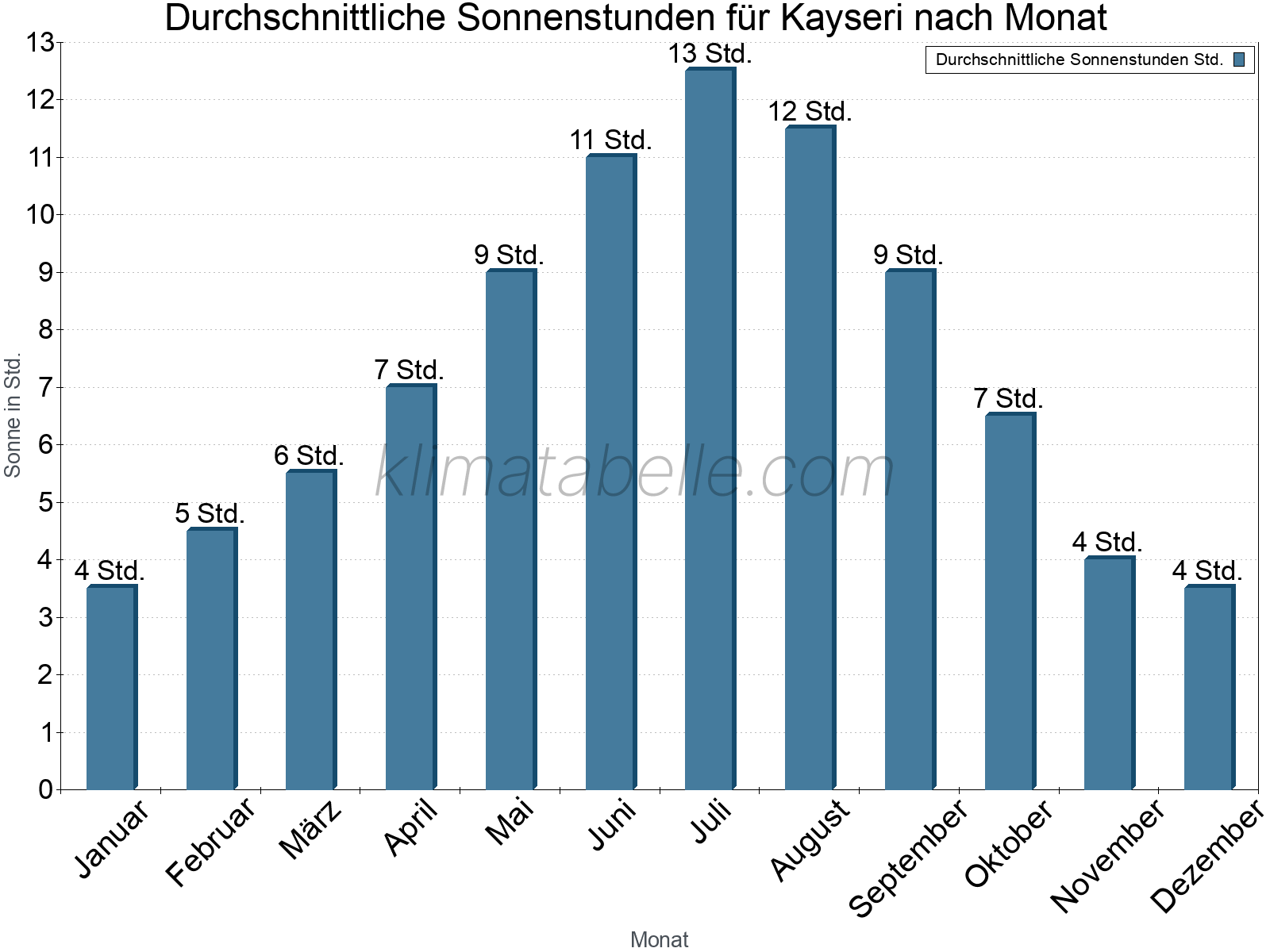 Monatliche Durchschnittswerte der täglichen Sonnenstunden im Jahresverlauf. Kayseri.