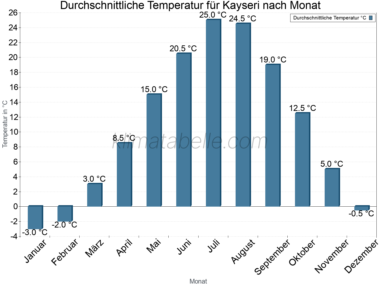 Jahresverlauf der gemittelten Temperatur je Monat. Kayseri.