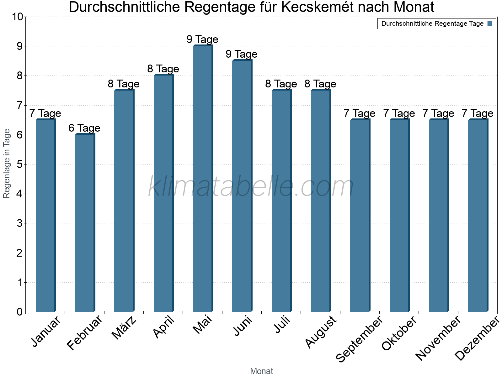 Monatliche Durchschnittswerte der Regentage im Jahresverlauf. Kecskemét.