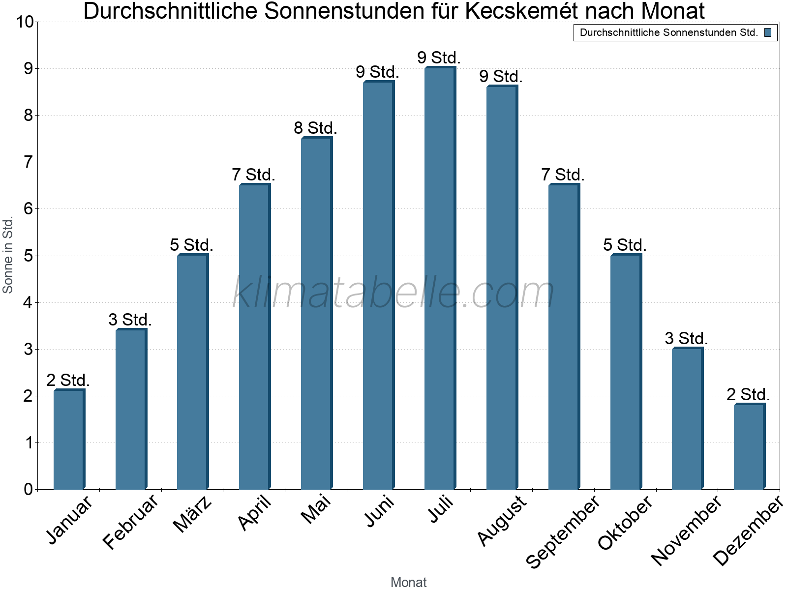 Monatliche Durchschnittswerte der täglichen Sonnenstunden im Jahresverlauf. Kecskemét.