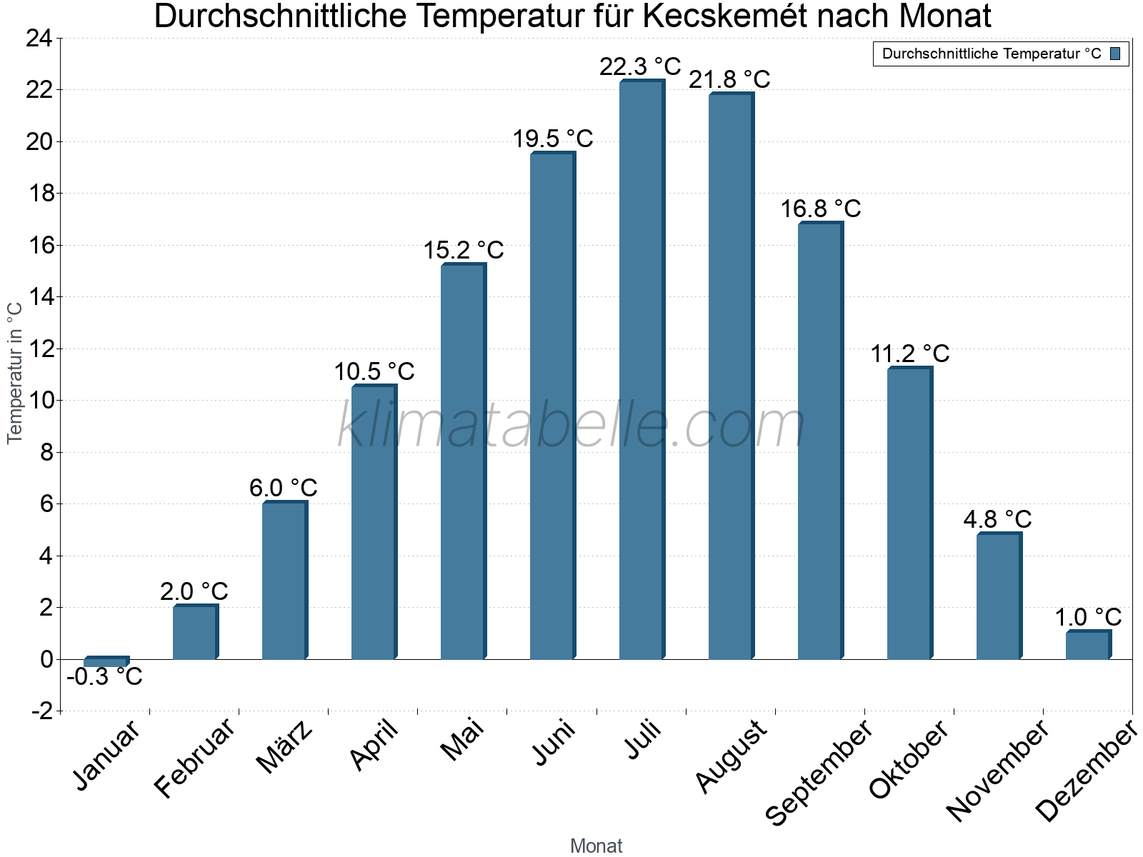 Jahresverlauf der gemittelten Temperatur je Monat. Kecskemét.