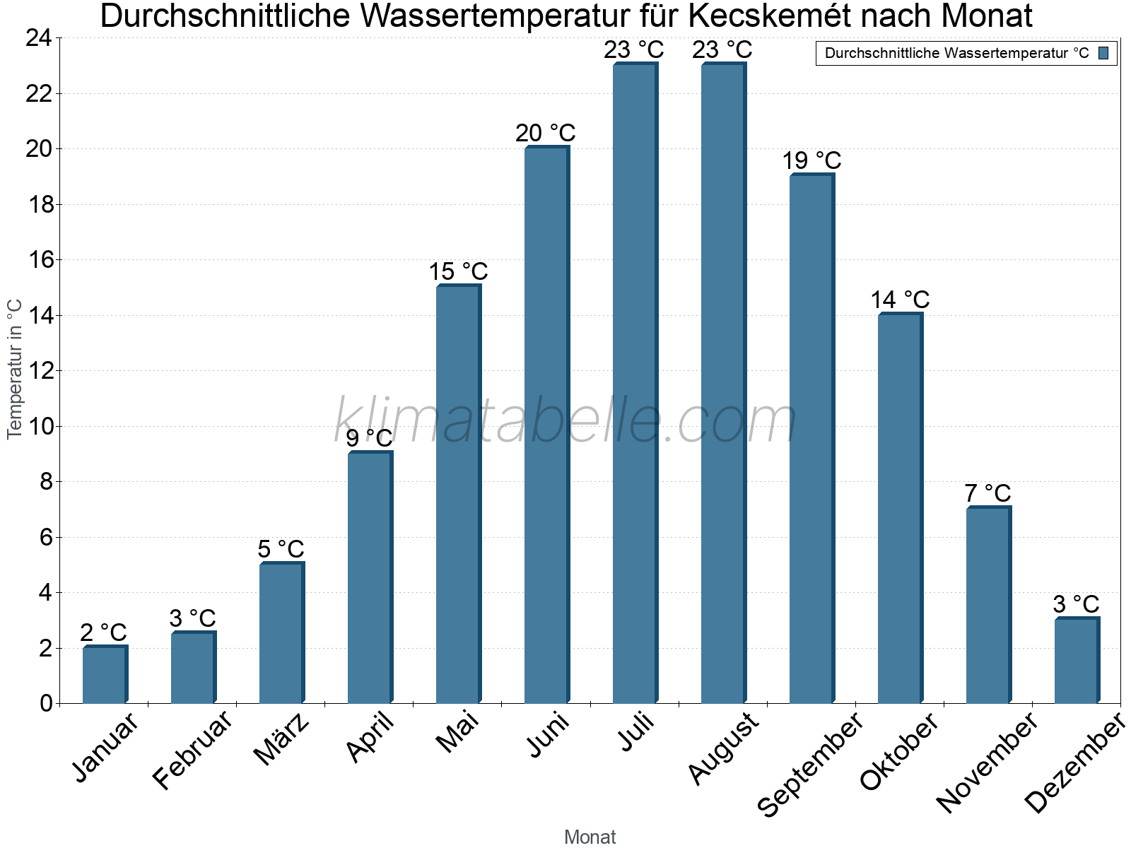 Monatliche Durchschnittstemperaturen des Wassers über das Jahr. Kecskemét.