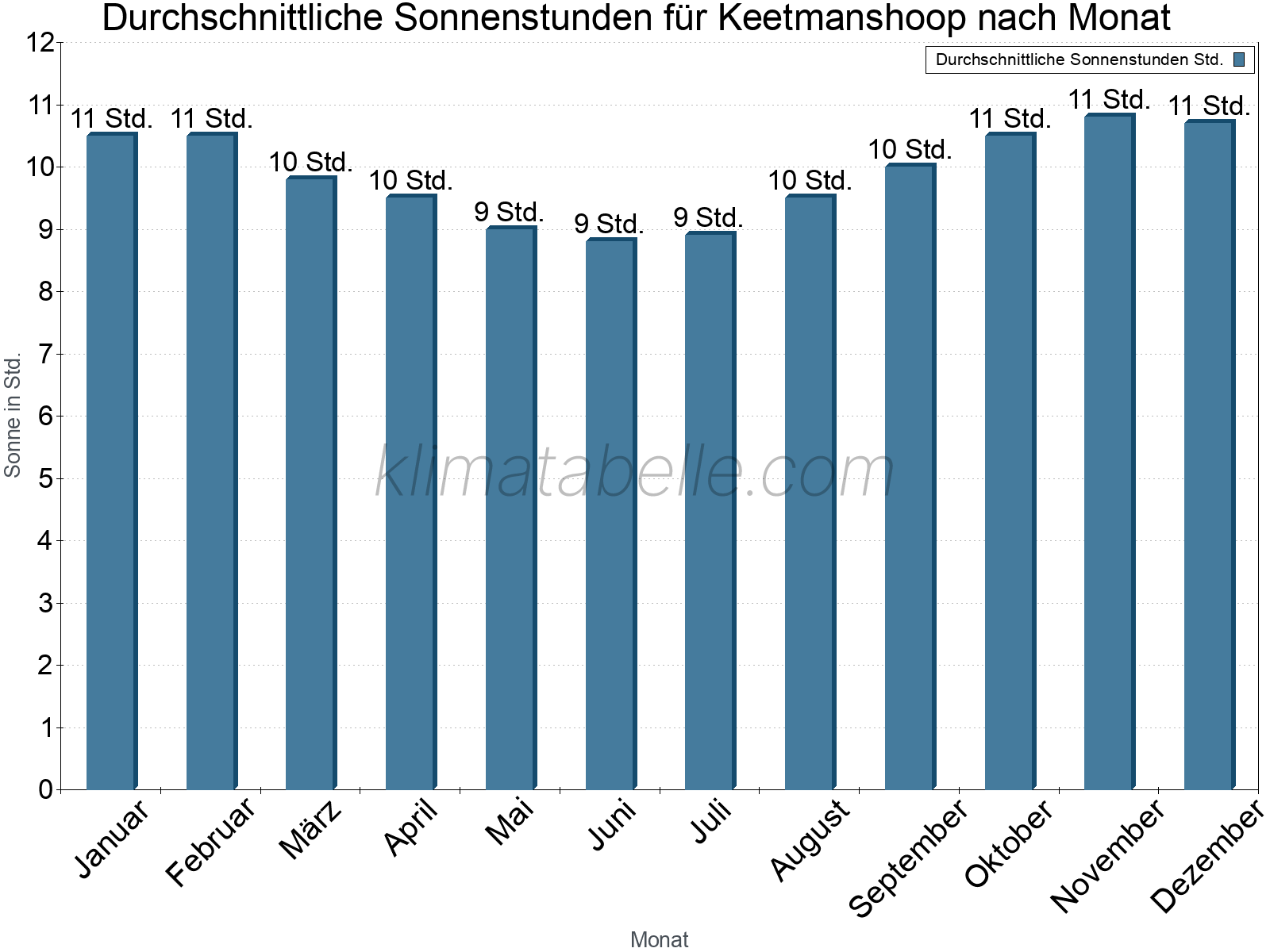 Monatliche Durchschnittswerte der täglichen Sonnenstunden im Jahresverlauf. Keetmanshoop.