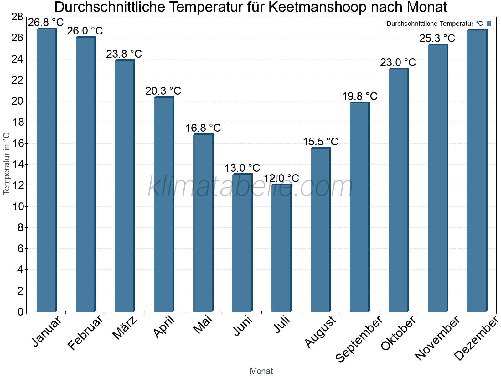 Jahresverlauf der gemittelten Temperatur je Monat. Keetmanshoop.