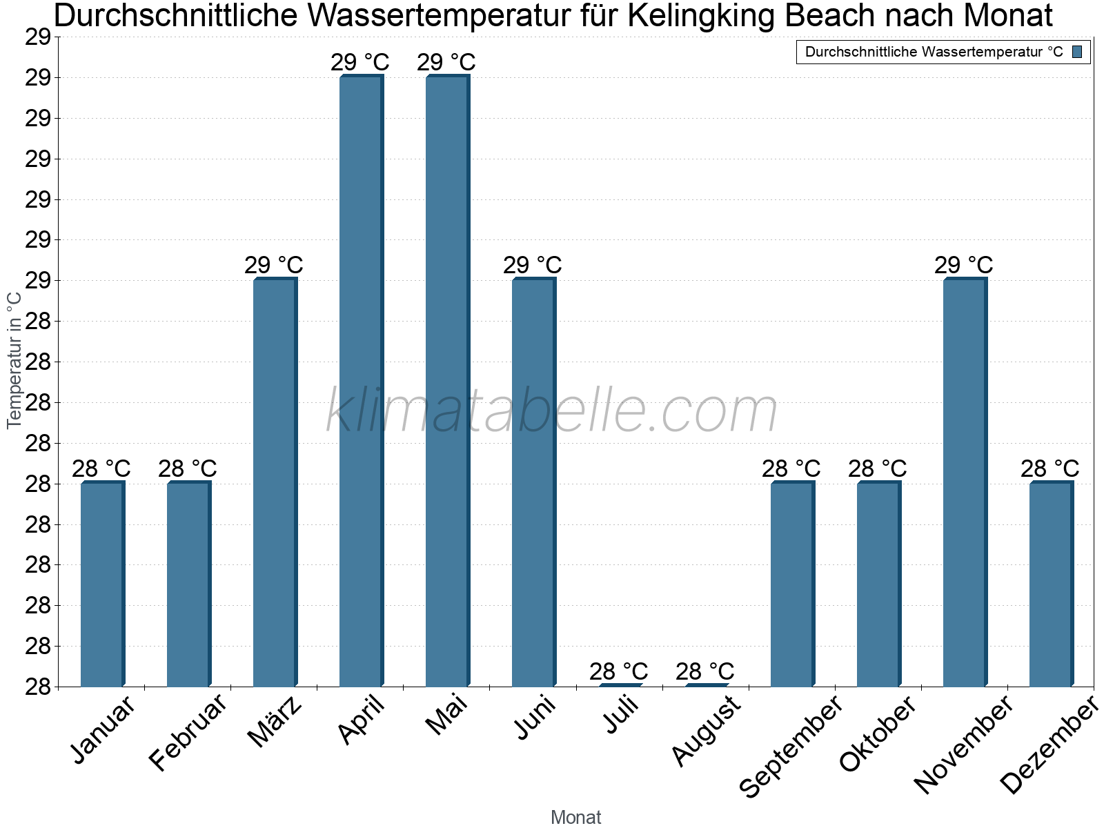 Monatliche Durchschnittstemperaturen des Wassers über das Jahr. Kelingking Beach.