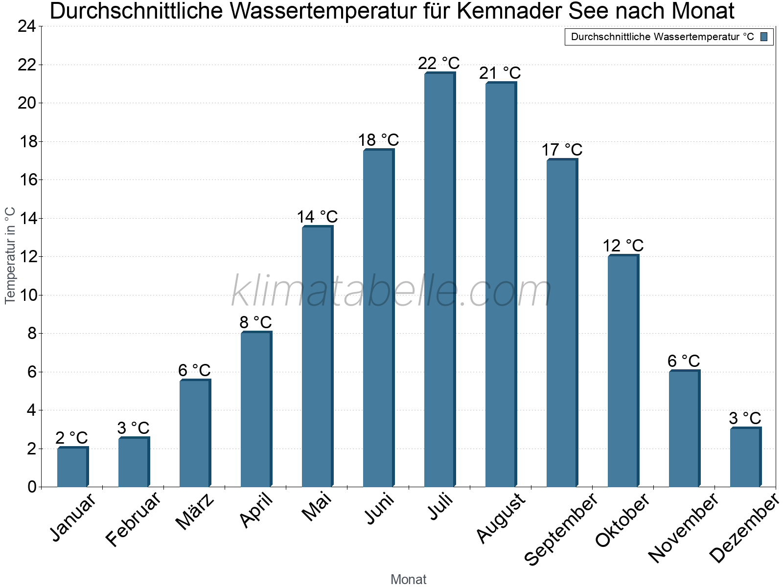 Monatliche Durchschnittstemperaturen des Wassers über das Jahr. Kemnader See.