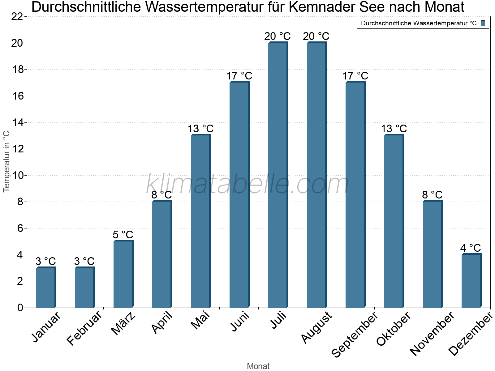 Monatliche Durchschnittstemperaturen des Wassers über das Jahr. Kemnader See.