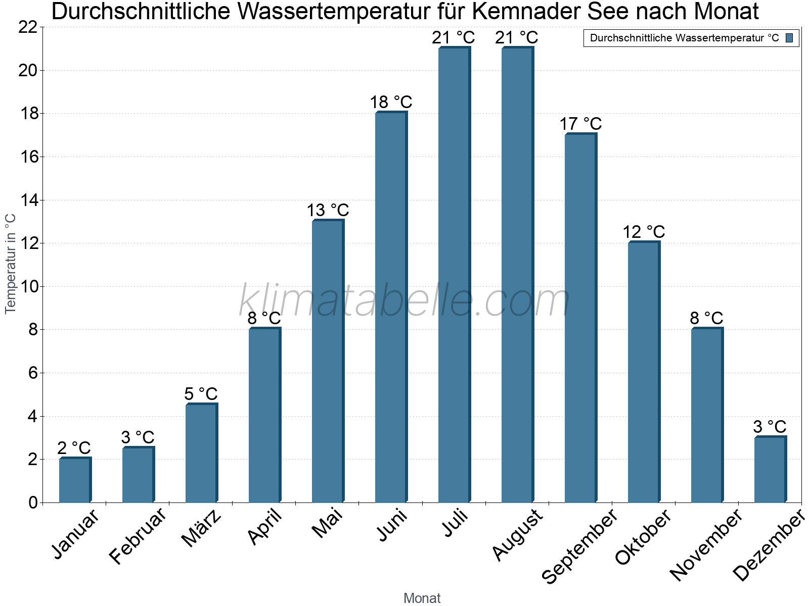 Monatliche Durchschnittstemperaturen des Wassers über das Jahr. Kemnader See.